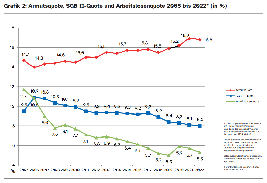 Armutsquote SGBII Arbeitslose