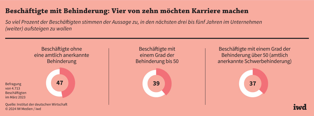 Beschäftigte mit Behinderung: Vier von zehn möchten Karriere machen