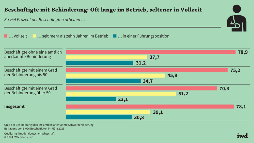 Beschäftigte mit Behinderung: Oft lange im Betrieb, seltener in Vollzeit