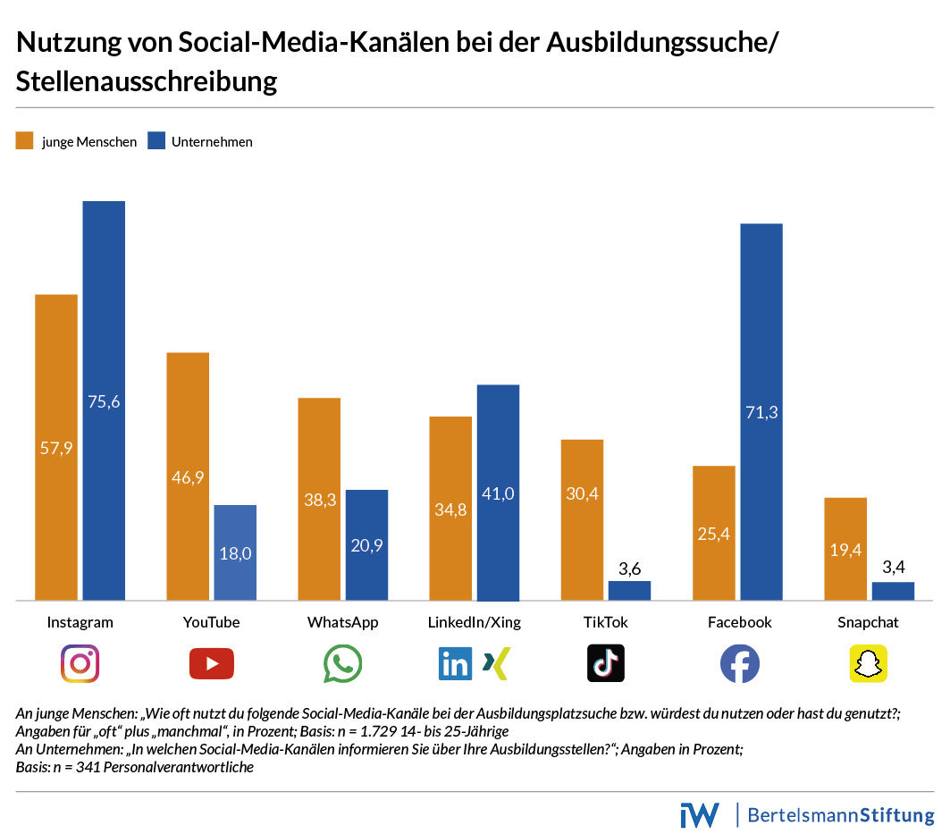 Grafik_Nutzung_von_Social_Media_Kanaelen_bei_der_Ausbildungssuche_Stellenausschreibung_20240929