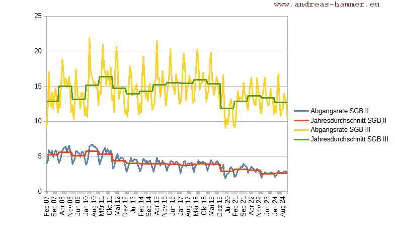 Hammer-AbgangsrateGesamt