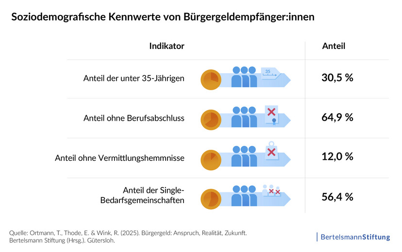 csm_Soziodemografische_Kennwerte_von_Buergergeldempf_ngerinnen_HighRes_d08781a9b0