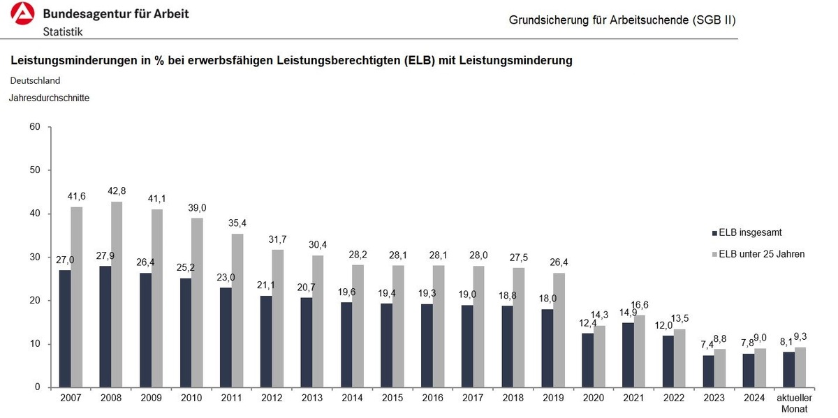 Minderungen in % bei erwerbsfähigen Leistungsberechtigten