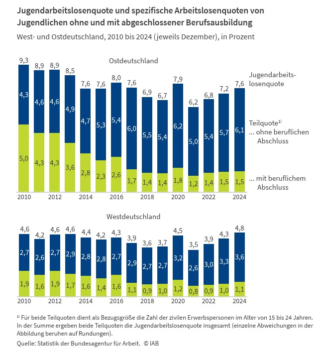 Jugendarbeitslosigkeit iab_2