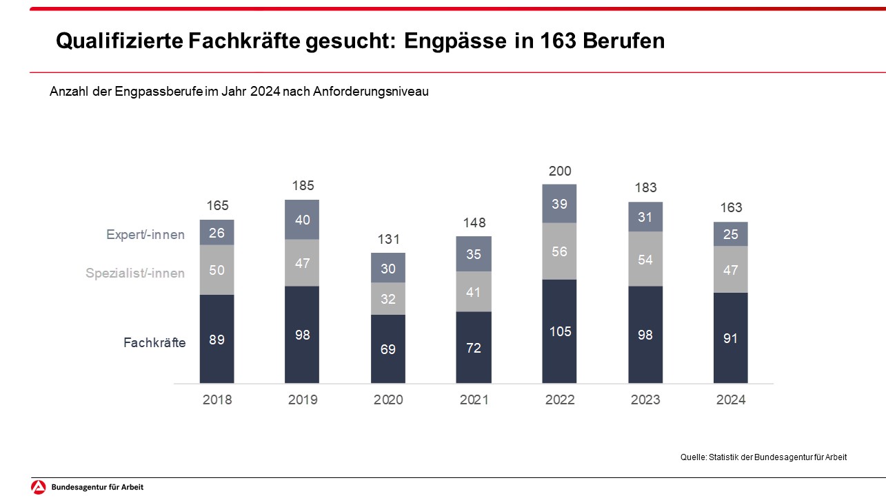 Qualifizierte Fachkräfte gesucht: Engpässe in 163 Berufen