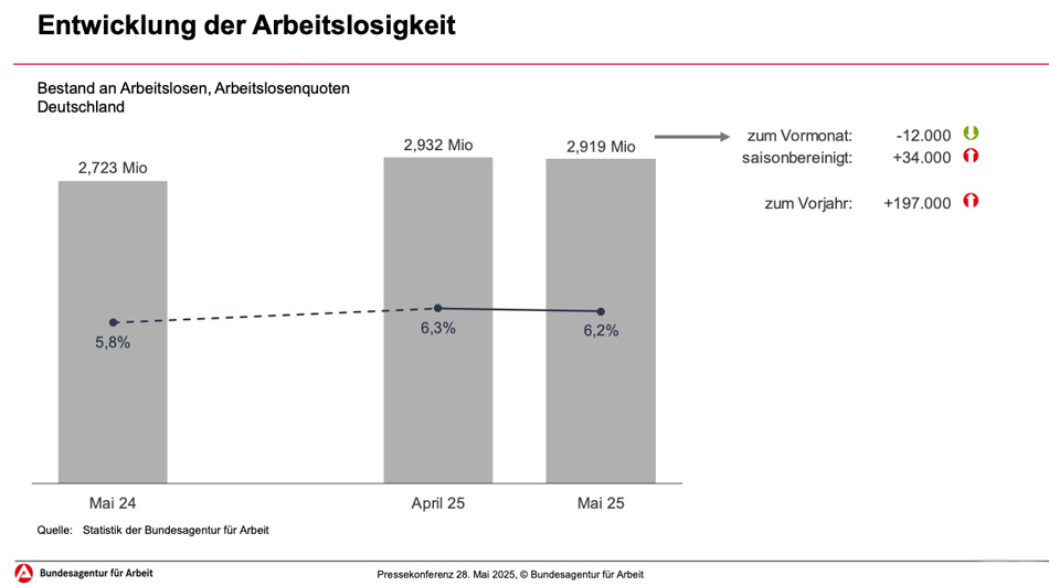 Quelle: Statistik der Bundesagentur für Arbeit