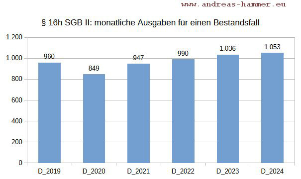 Hammer-16h-ZR-Ausgaben-nach-Bestand
