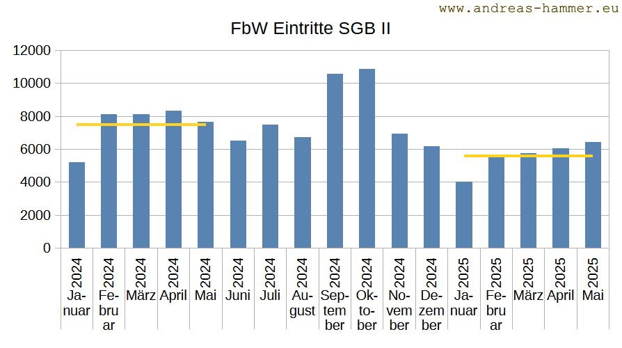 Hammer-Fbw_Eintritte_ELB_ZR-20242025