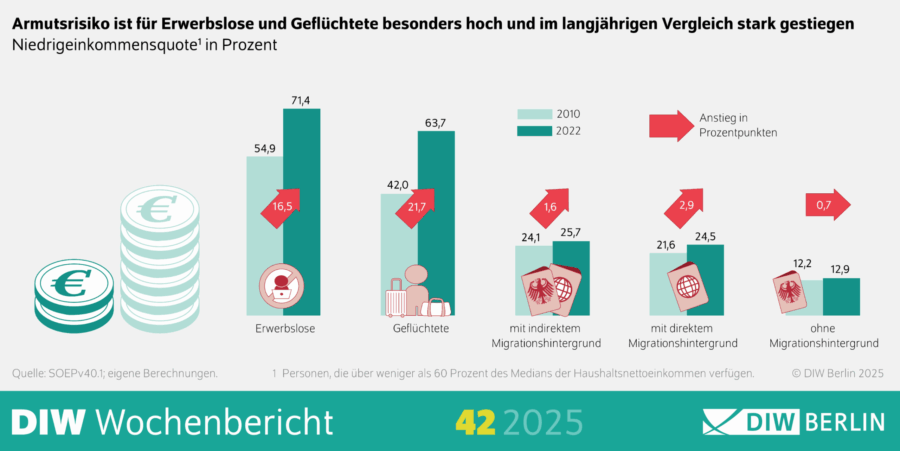 Armutsrisiko für Erwerbslose DIW Berlin